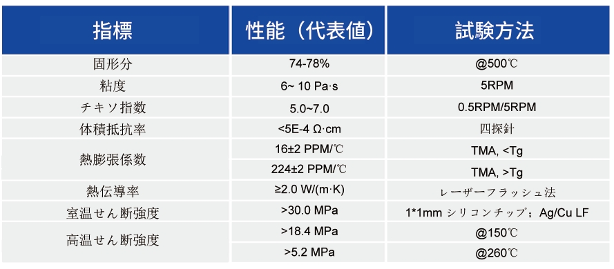 ナノ焼結质料_半導体実装用ペースト  - 申博官网