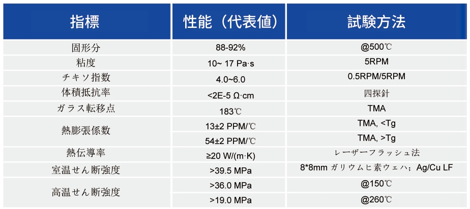 ナノ焼結质料_半導体実装用ペースト  - 申博官网